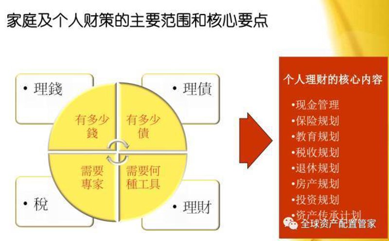 私人理财规划